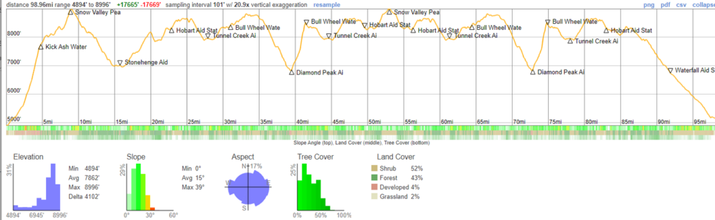TRTER 100 Mile Profile