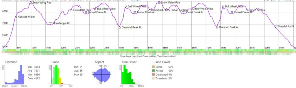 100 Mile Course Profile (2024 update)