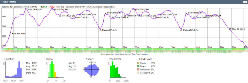 TRTER 100 Mile Elevation Profile